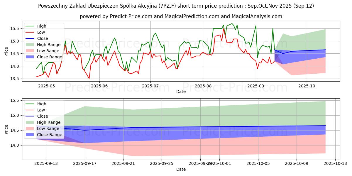 Maximum and minimum POWSZECHNY ZAKLAD UBEZP. short-term price forecast for Oct,Nov,Dec 2025