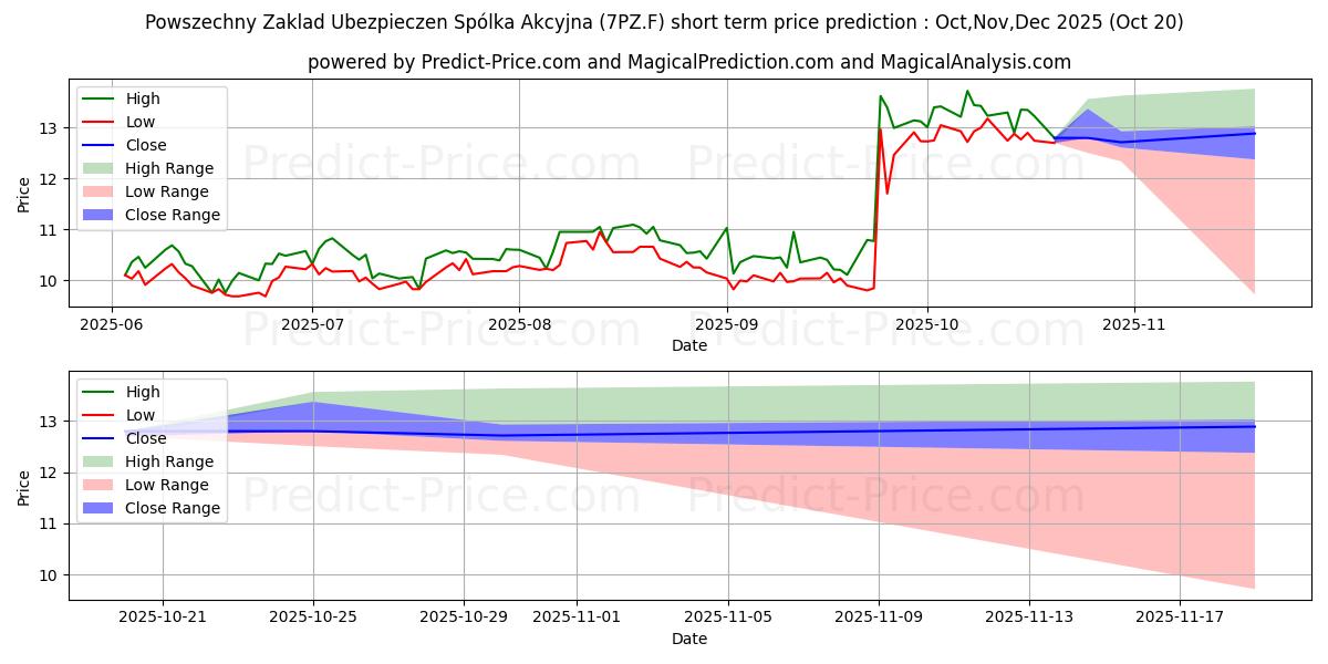 Maximum and minimum POWSZECHNY ZAKLAD UBEZP. short-term price forecast for Nov,Dec,Jan 2026