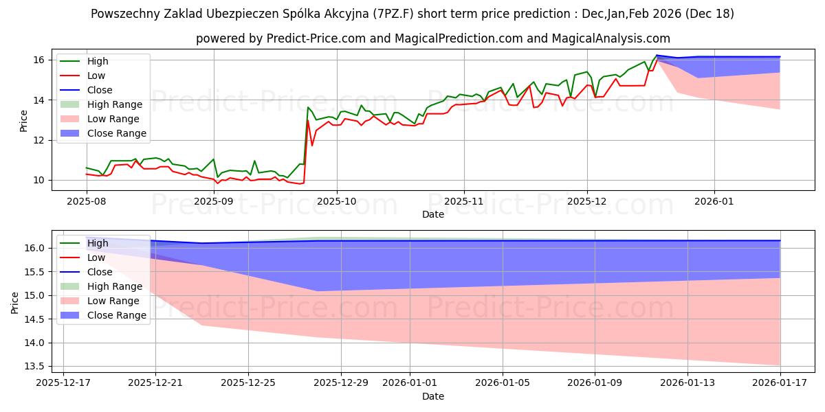 Maximum and minimum POWSZECHNY ZAKLAD UBEZP. short-term price forecast for Jan,Feb,Mar 2026