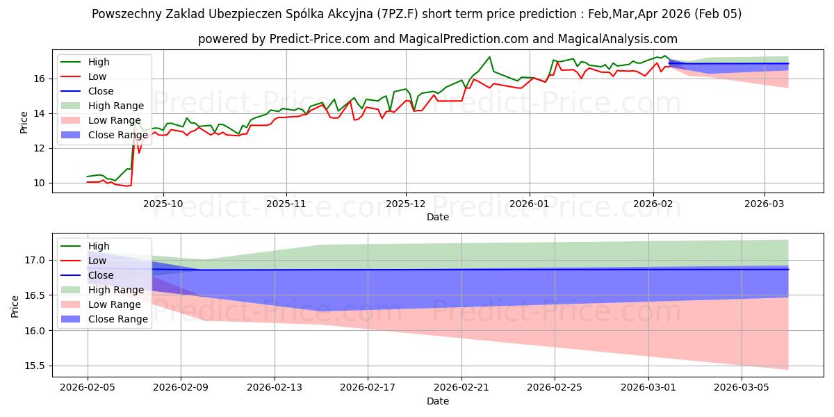 Previsione del prezzo massimo e minimo a breve termine per POWSZECHNY ZAKLAD UBEZP.