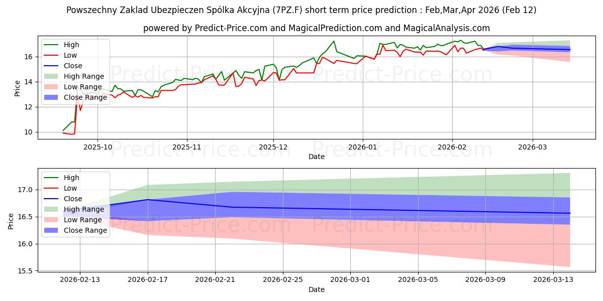 Previsão de preço de curto prazo POWSZECHNY ZAKLAD UBEZP. máxima e mínima para Mar,Apr,May 2026