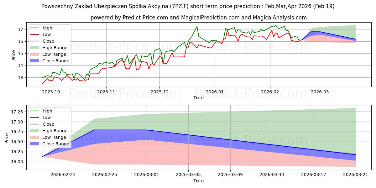 Maximale en minimale POWSZECHNY ZAKLAD UBEZP. korte termijn prijsvoorspelling voor Mar,Apr,May 2026