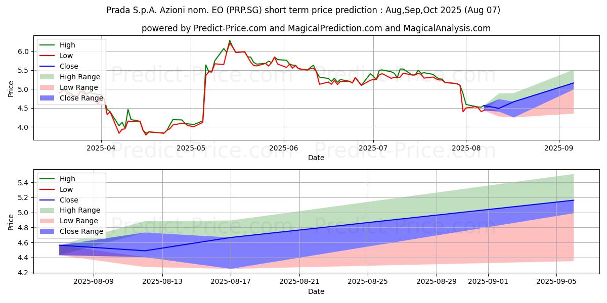 Maximum and minimum Prada S.p.A. Azioni nom. EO 1 short-term price forecast for Aug,Sep,Oct 2025