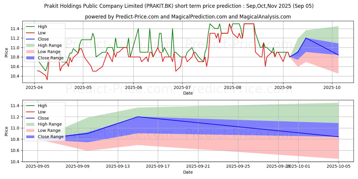 Maximum and minimum PRAKIT HOLDINGS PUBLIC COMPANY  short-term price forecast for Sep,Oct,Nov 2025