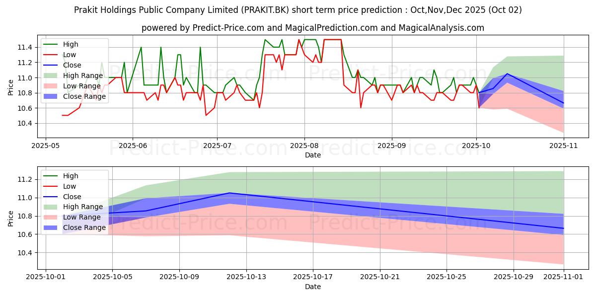Maximum and minimum PRAKIT HOLDINGS PUBLIC COMPANY  short-term price forecast for Oct,Nov,Dec 2025