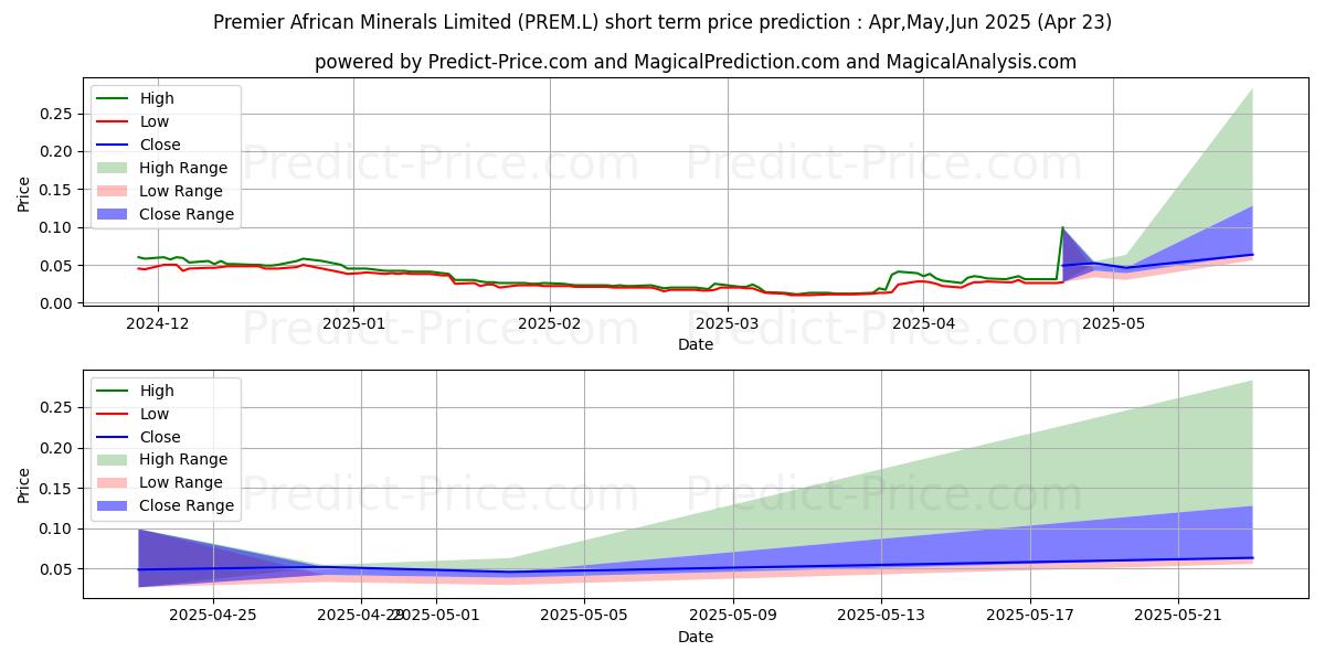 Maximale en minimale PREMIER AFRICAN MINERALS LIMITE korte termijn prijsvoorspelling voor May,Jun,Jul 2025