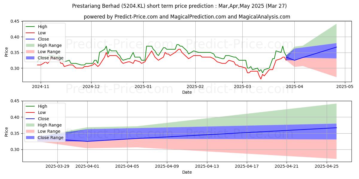 AWANTEC 단기 가격 예측의 최대 및 최소 값 Apr,May,Jun 2025