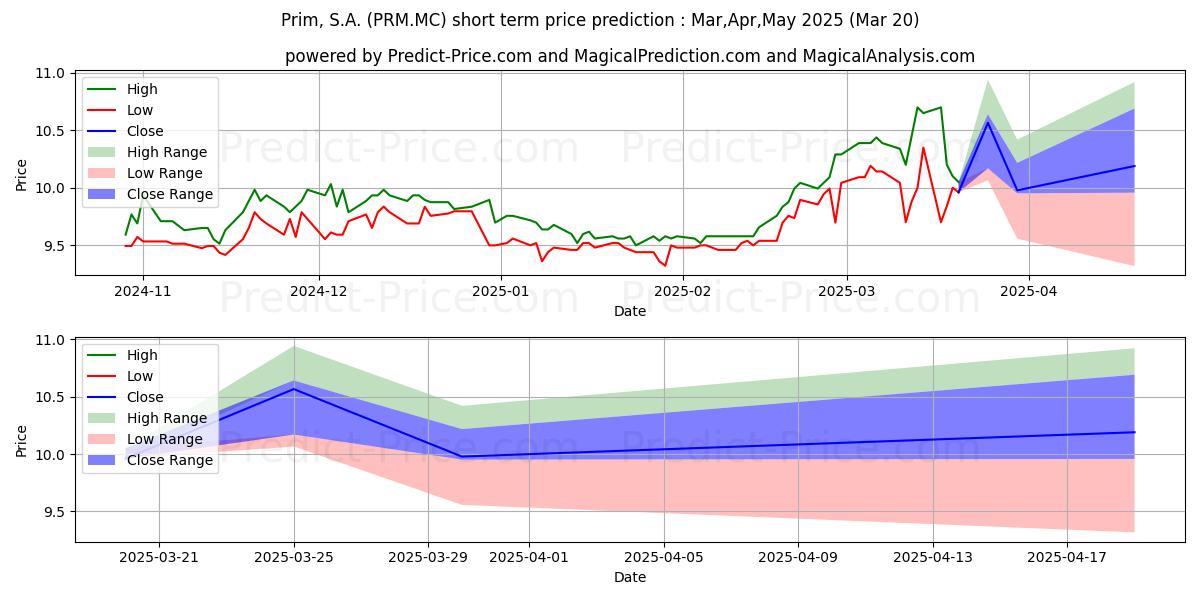 Pronóstico de precio a corto plazo máximo y mínimo de PRIM, S.A. para Apr,May,Jun 2025