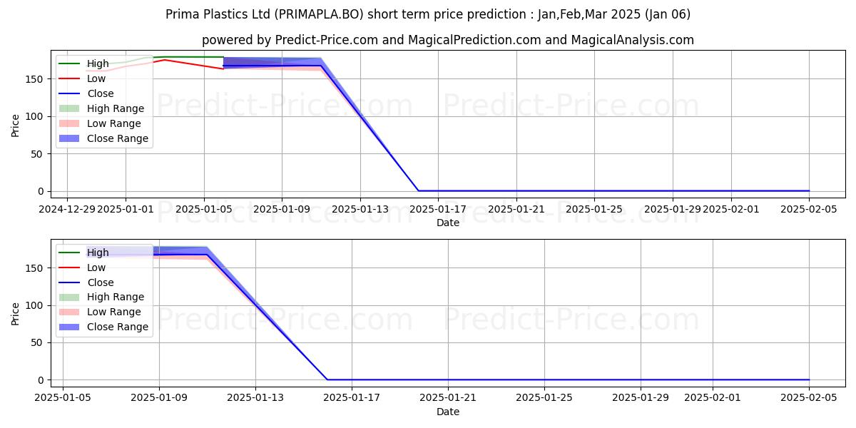 Maximum and minimum PRIMA PLASTICS LTD. short-term price forecast for Jan,Feb,Mar 2025