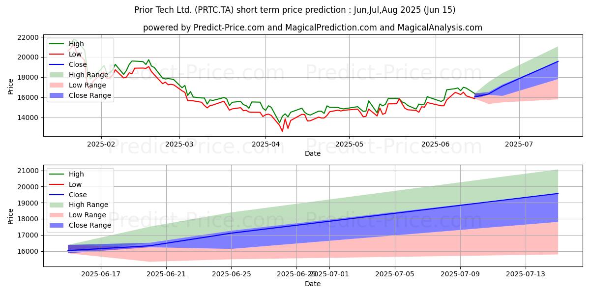 最大和最小的PRIORTECH短期价格预测为Jul,Aug,Sep 2025