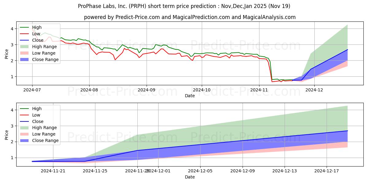 Pronóstico de precio a corto plazo máximo y mínimo de ProPhase Labs, Inc. para Dec,Jan,Feb 2025