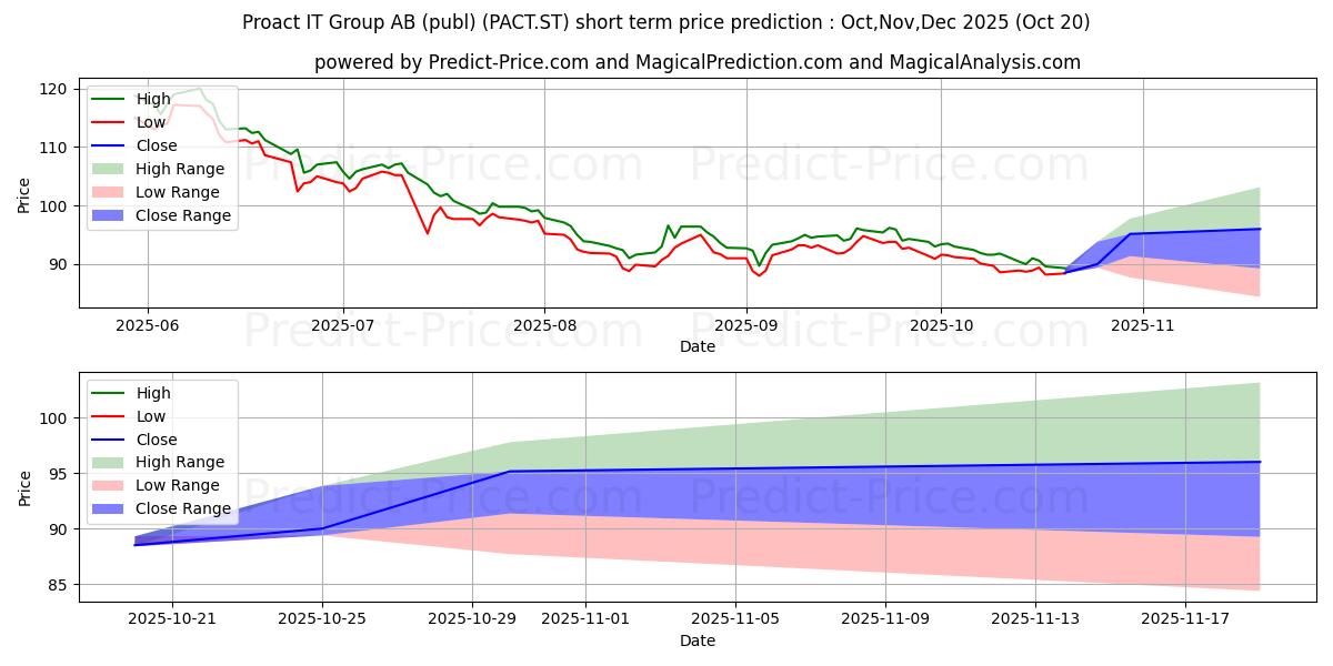 Maksimale og minimale prisforudsigelser på kort sigt for Proact IT Group AB