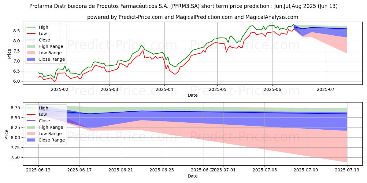 Maximala och minimala PROFARMA    ON      NM kortsiktiga prisprognos för Jul,Aug,Sep 2025