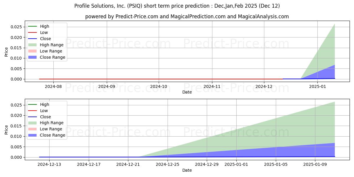 Maximum and minimum PROFILE SOLUTIONS INC short-term price forecast for Jan,Feb,Mar 2025