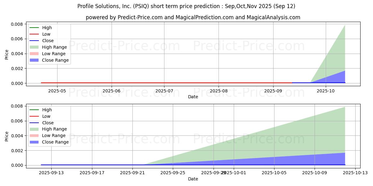 Maximum and minimum PROFILE SOLUTIONS INC short-term price forecast for Oct,Nov,Dec 2025
