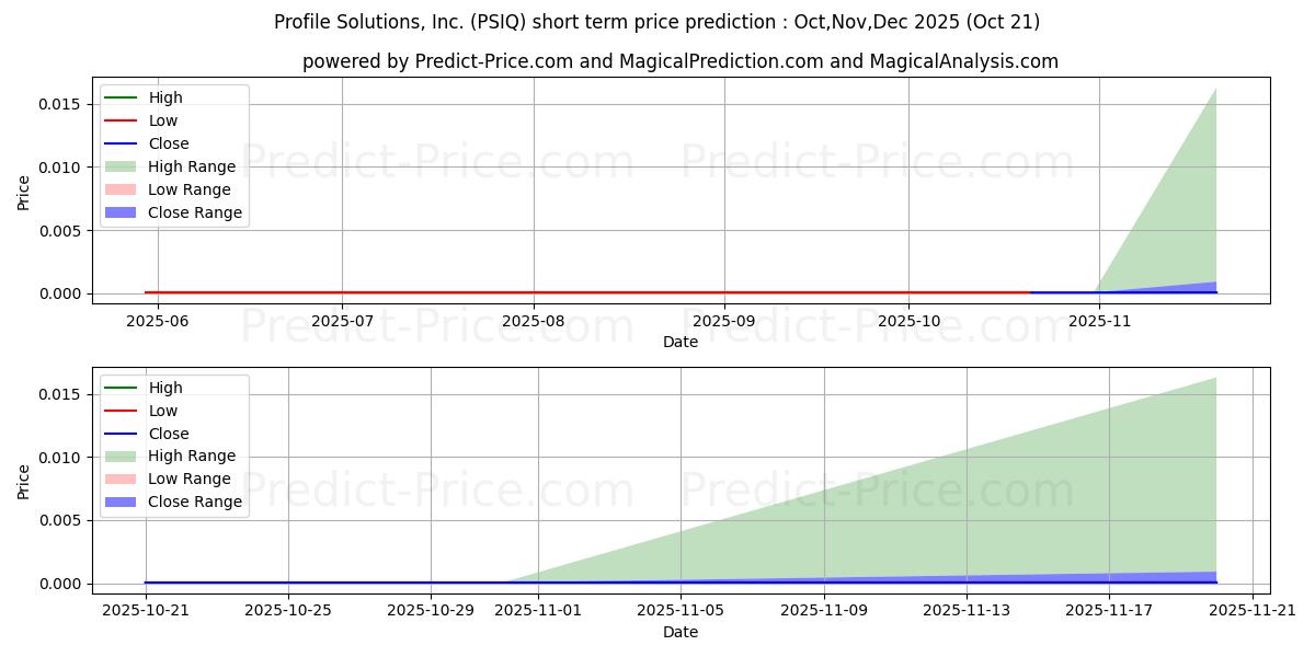 Maximum and minimum PROFILE SOLUTIONS INC short-term price forecast for Nov,Dec,Jan 2026