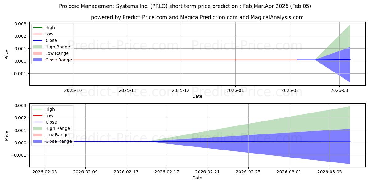Maksimale og minimale prisforudsigelser på kort sigt for PROLOGIC MANAGEMENT SYSTEMS INC