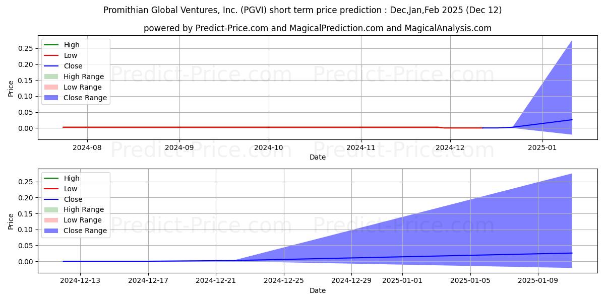 حداکثر و حداقل پیش‌بینی قیمت کوتاه مدت PROMITHIAN GLOBAL VENTURES INC برای Jan,Feb,Mar 2025