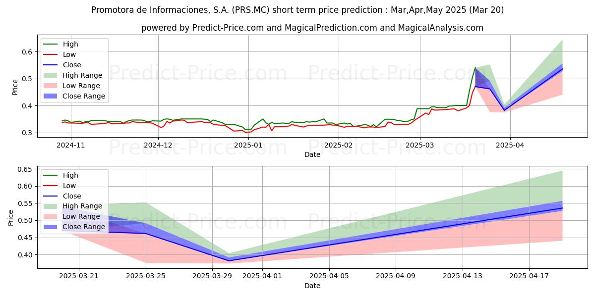 Maximale en minimale PROMOTORA DE INFORMACIONES S.A. korte termijn prijsvoorspelling voor Apr,May,Jun 2025