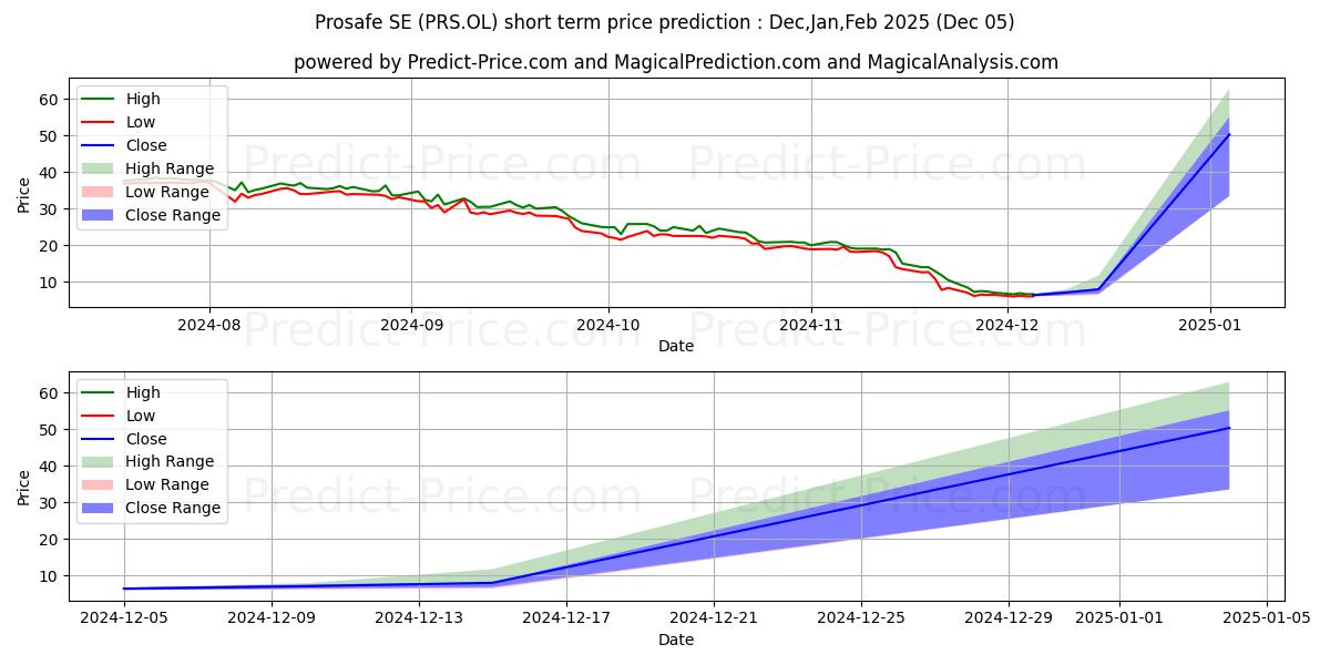 Maximum and minimum PROSAFE SE (SN) short-term price forecast for Dec,Jan,Feb 2025