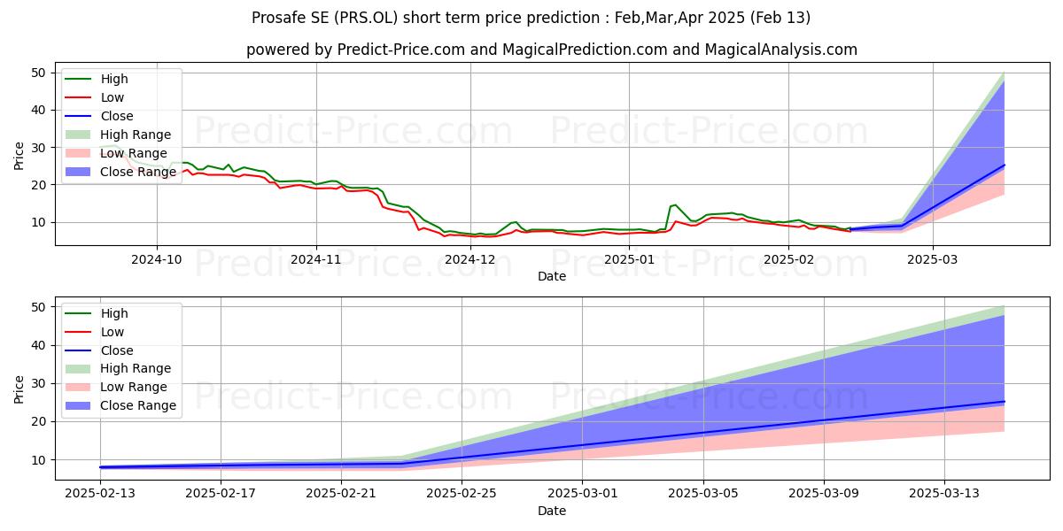 Maximum and minimum PROSAFE SE (SN) short-term price forecast for Feb,Mar,Apr 2025