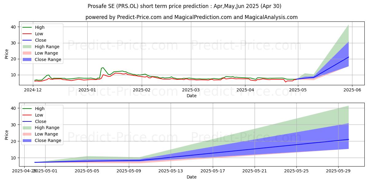Maximum and minimum PROSAFE SE (SN) short-term price forecast for May,Jun,Jul 2025
