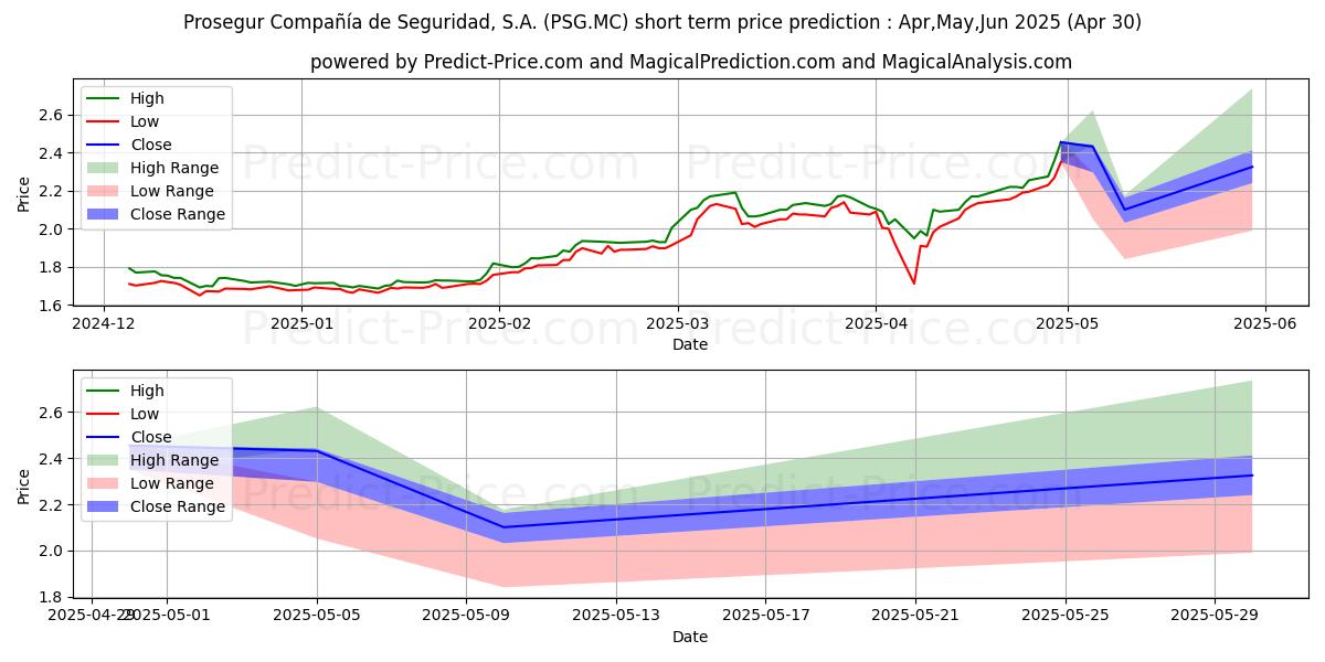 Maximum and minimum PROSEGUR short-term price forecast for Mar,Apr,May 2025