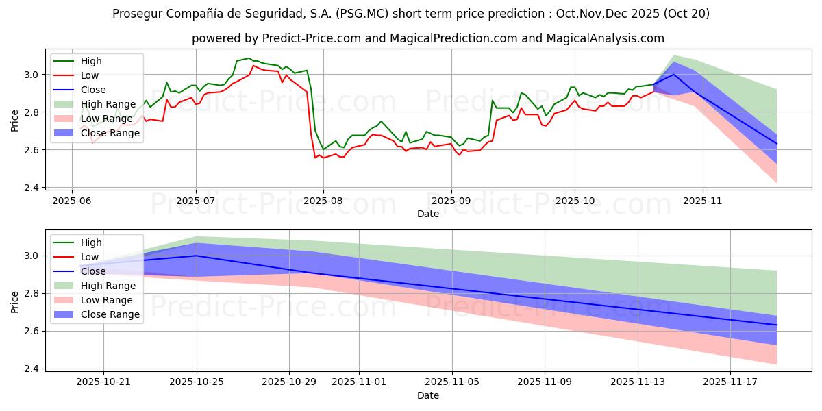 Maximum and minimum PROSEGUR short-term price forecast for Nov,Dec,Jan 2026