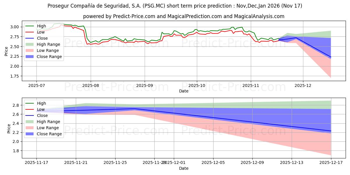 Maximum and minimum PROSEGUR short-term price forecast for Dec,Jan,Feb 2026
