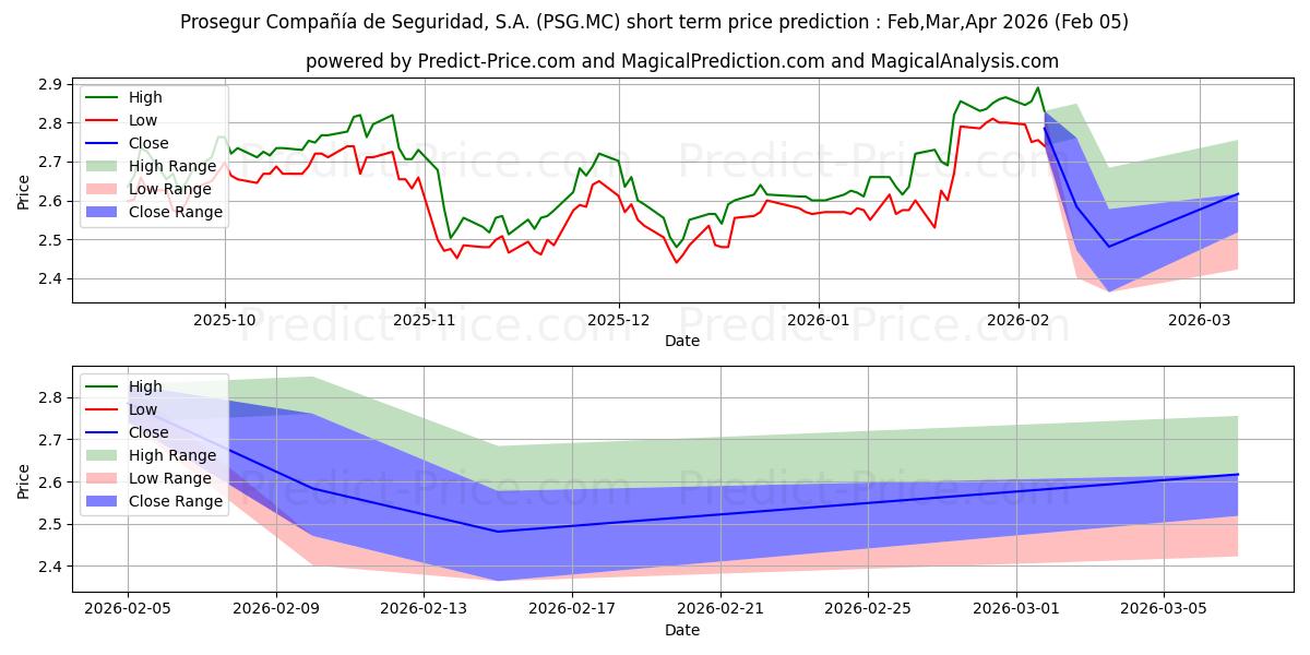 Pronóstico de precio a corto plazo máximo y mínimo de PROSEGUR para Feb,Mar,Apr 2026