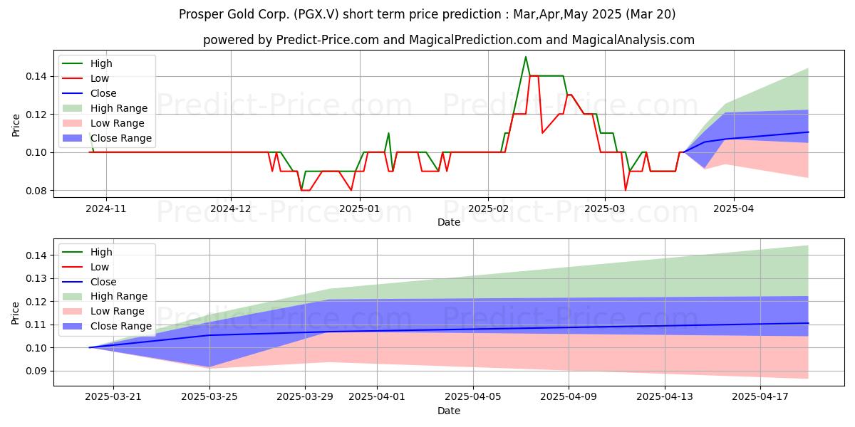 PROSPER GOLD CORP 단기 가격 예측의 최대 및 최소 값 Apr,May,Jun 2025