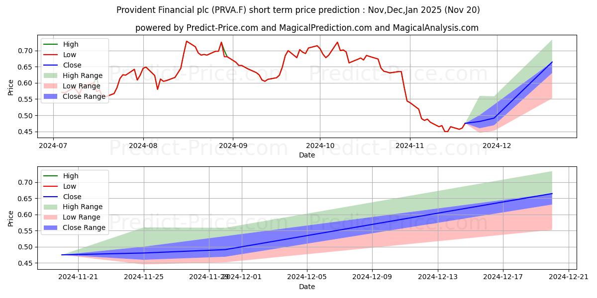 حداکثر و حداقل پیش‌بینی قیمت کوتاه مدت PROVIDENT FIN.LS-17868339 برای Dec,Jan,Feb 2025
