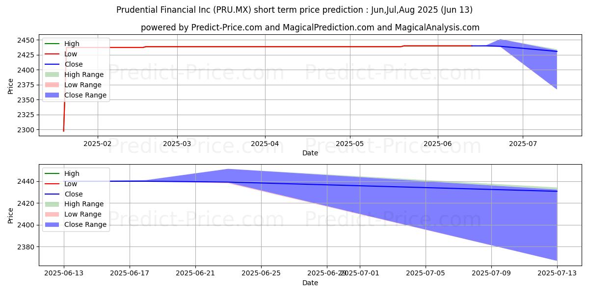 حداکثر و حداقل پیش‌بینی قیمت کوتاه مدت PRUDENTIAL FINANCIAL INC برای Jul,Aug,Sep 2025