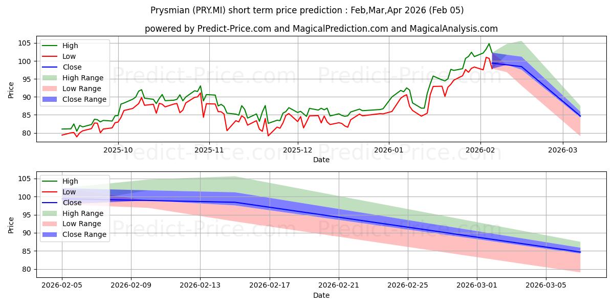 Maximale en minimale PRYSMIAN korte termijn prijsvoorspelling voor Feb,Mar,Apr 2026