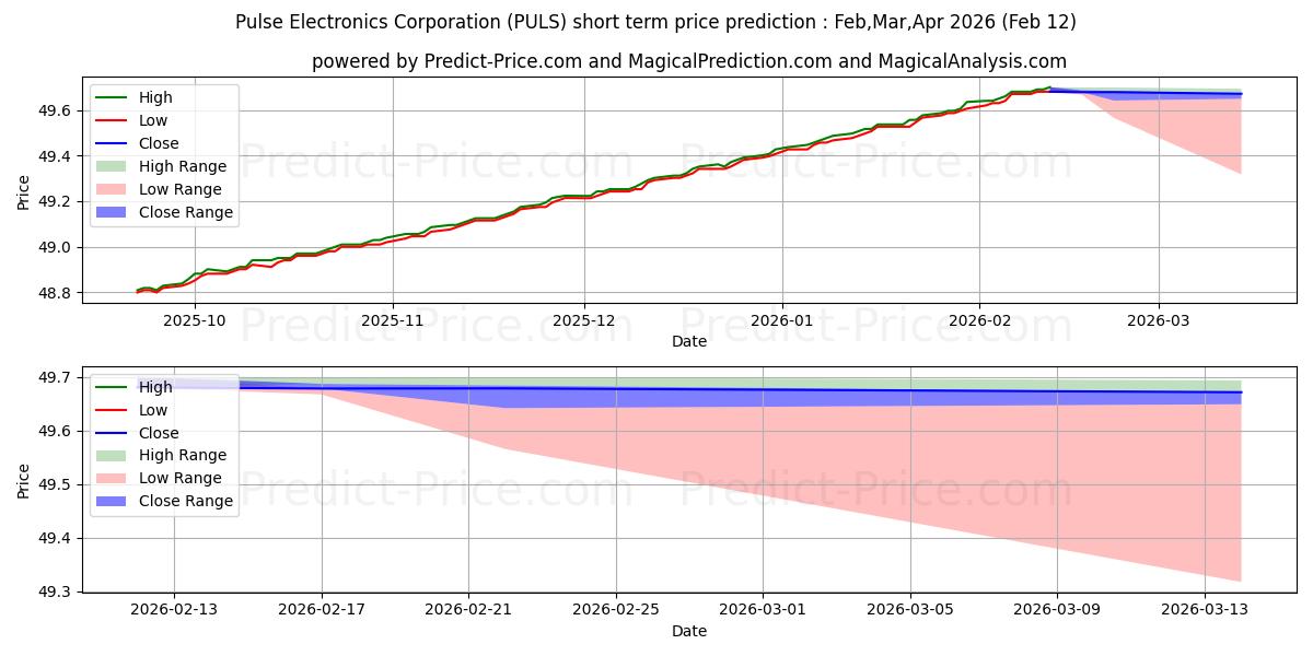 Maximale en minimale PGIM Ultra Short Bond ETF korte termijn prijsvoorspelling voor Mar,Apr,May 2026