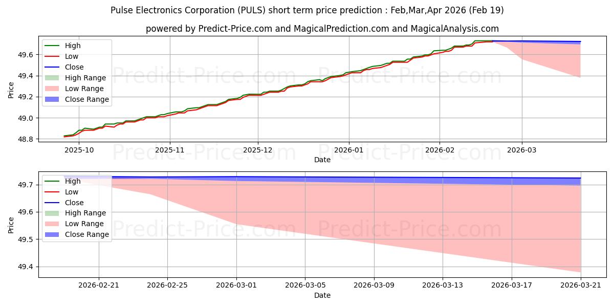 Pronóstico de precio a corto plazo máximo y mínimo de PGIM Ultra Short Bond ETF para Mar,Apr,May 2026