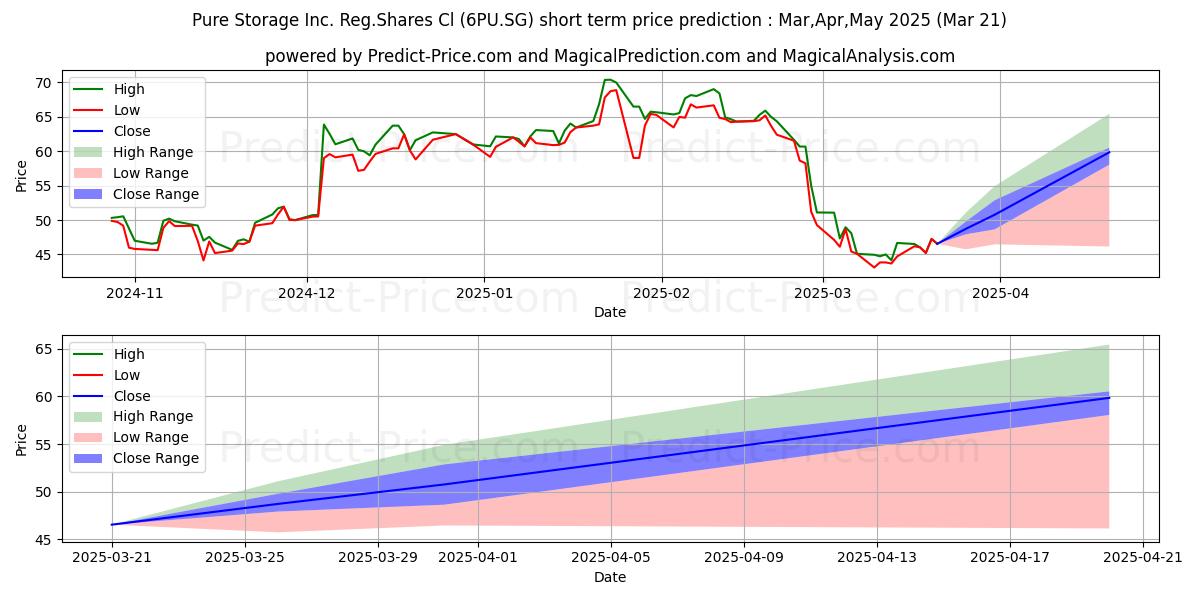 حداکثر و حداقل پیش‌بینی قیمت کوتاه مدت Pure Storage Inc. Reg.Shares Cl برای Apr,May,Jun 2025