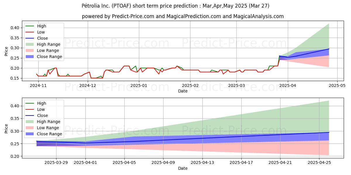 PIERIDAE ENERGY LIMITED 단기 가격 예측의 최대 및 최소 값 Apr,May,Jun 2025