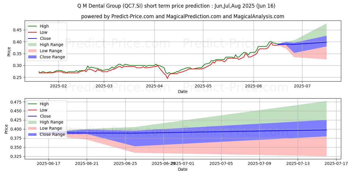 Maximale en minimale Q&M Dental korte termijn prijsvoorspelling voor Jul,Aug,Sep 2025