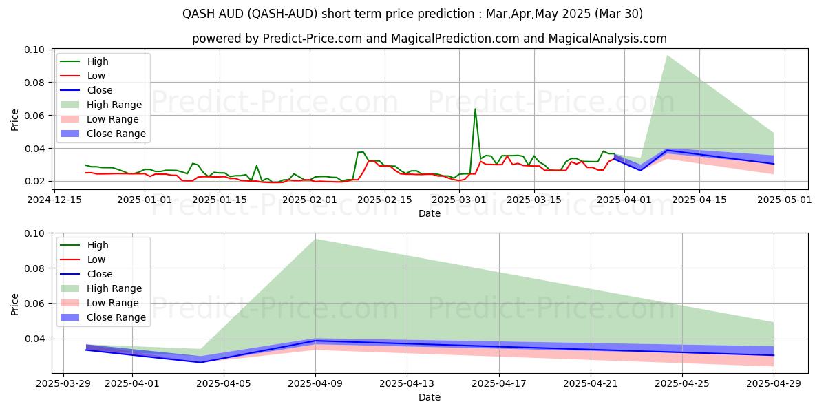Prévision du prix à court terme maximum et minimum pour QASH AUD