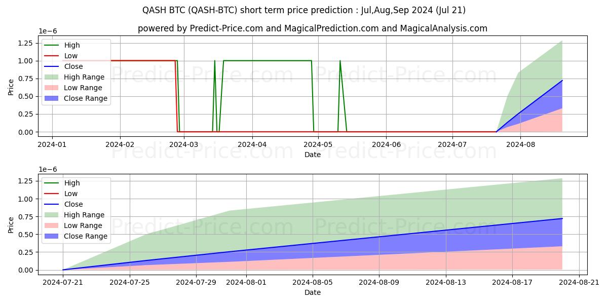 QASH BTC kısa vadeli fiyat tahmini için maksimum ve minimum