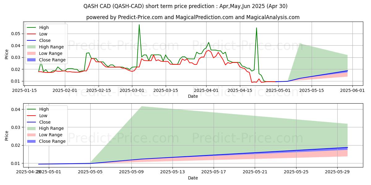 QASH CADの短期価格予測の最大と最小値May,Jun,Jul 2025
