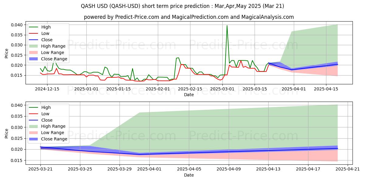 Previsione del prezzo massimo e minimo a breve termine per QASH