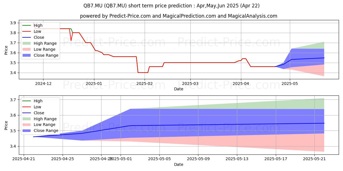 Maximum and minimum QUIRIN PRIVATBK  O.N. short-term price forecast for May,Jun,Jul 2025