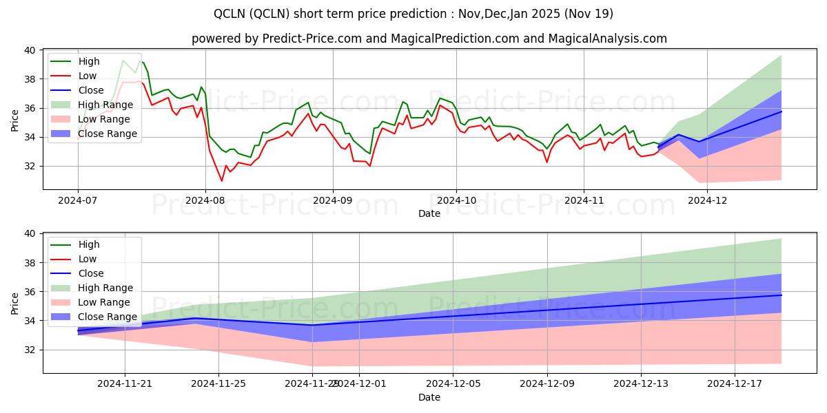 First Trust NASDAQ Clean Edge G 단기 가격 예측의 최대 및 최소 값 Dec,Jan,Feb 2025