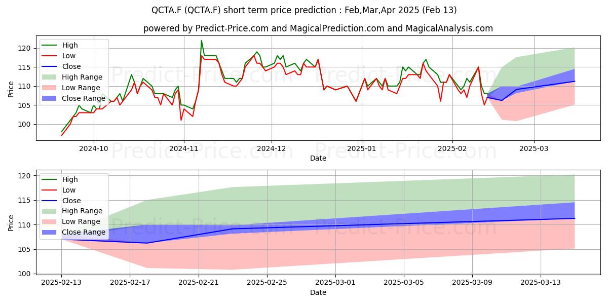Maximum and minimum BELDEN INC.  DL -,01 short-term price forecast for Mar,Apr,May 2025