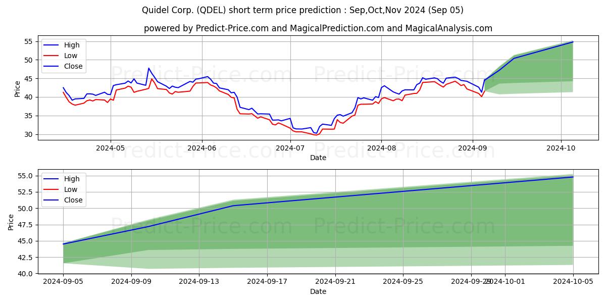 Maximum and minimum Quidel Corporation short-term price forecast for Sep,Oct,Nov 2024