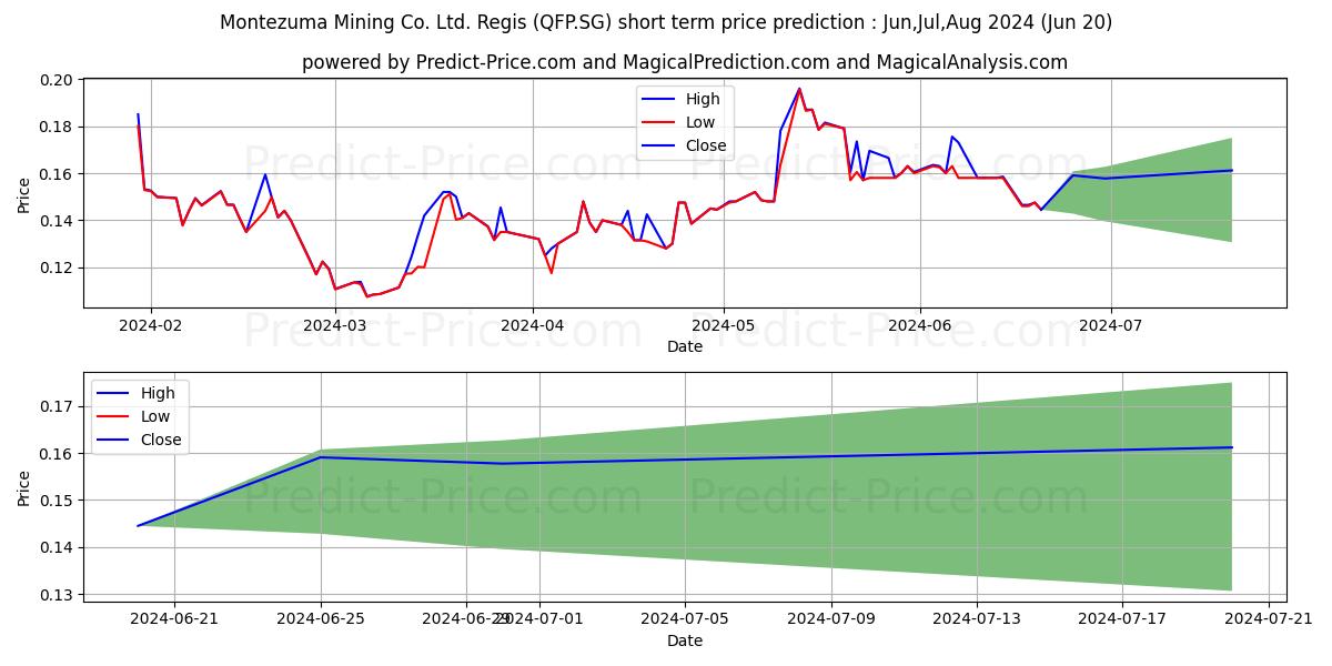 Maximum and minimum Element 25 Ltd. Registered Shar short-term price forecast for Jul,Aug,Sep 2024