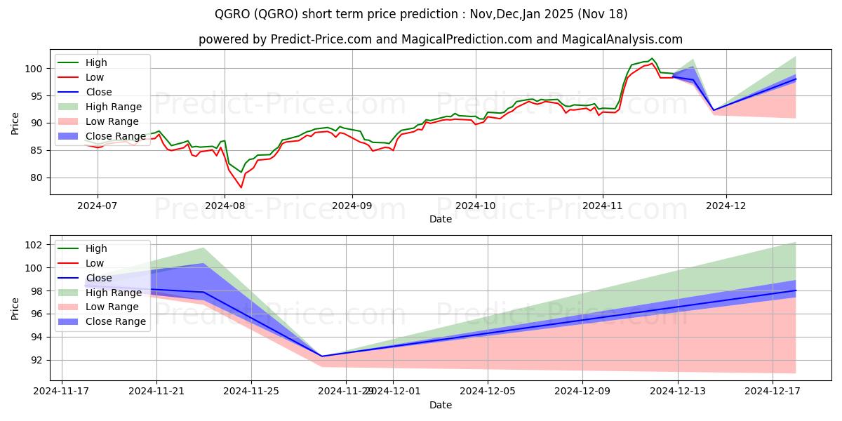 American Century STOXX U.S. Qua kısa vadeli fiyat tahmini için maksimum ve minimum
