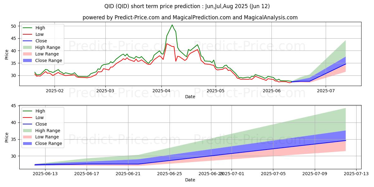 最大和最小的ProShares UltraShort QQQ短期价格预测为Jul,Aug,Sep 2025